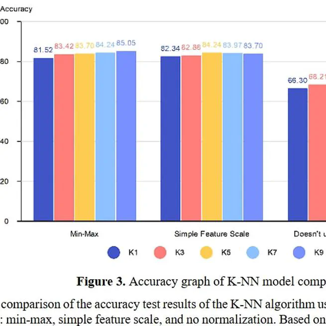 Evaluation and Comparison of K-Nearest Neighbors Algorithm Models for Heart Failure Prediction